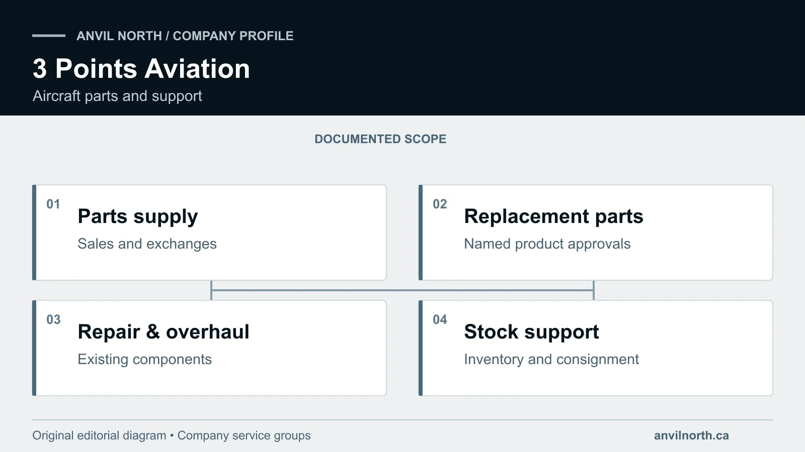 Diagram showing 3 Points Aviation’s parts supply, replacement products, component repair and inventory services.