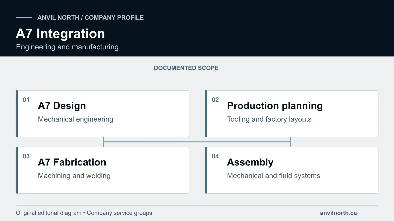 Diagram distinguishing A7 Design engineering and production planning from A7 Fabrication machining and assembly.