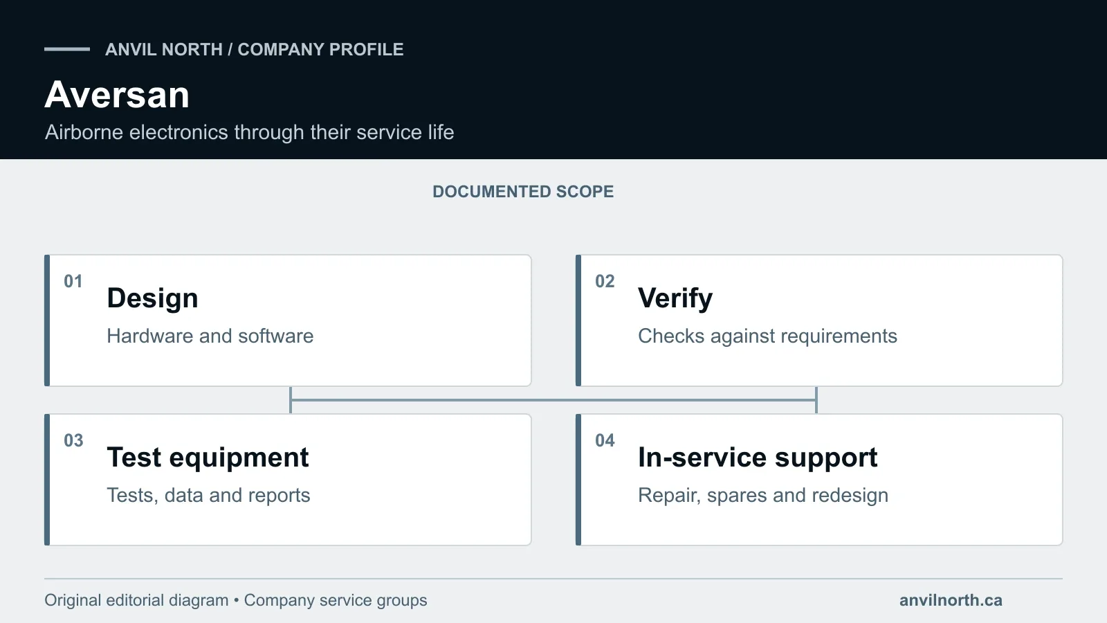 Diagram showing Aversan’s electronics design, verification, automated testing and in-service support.