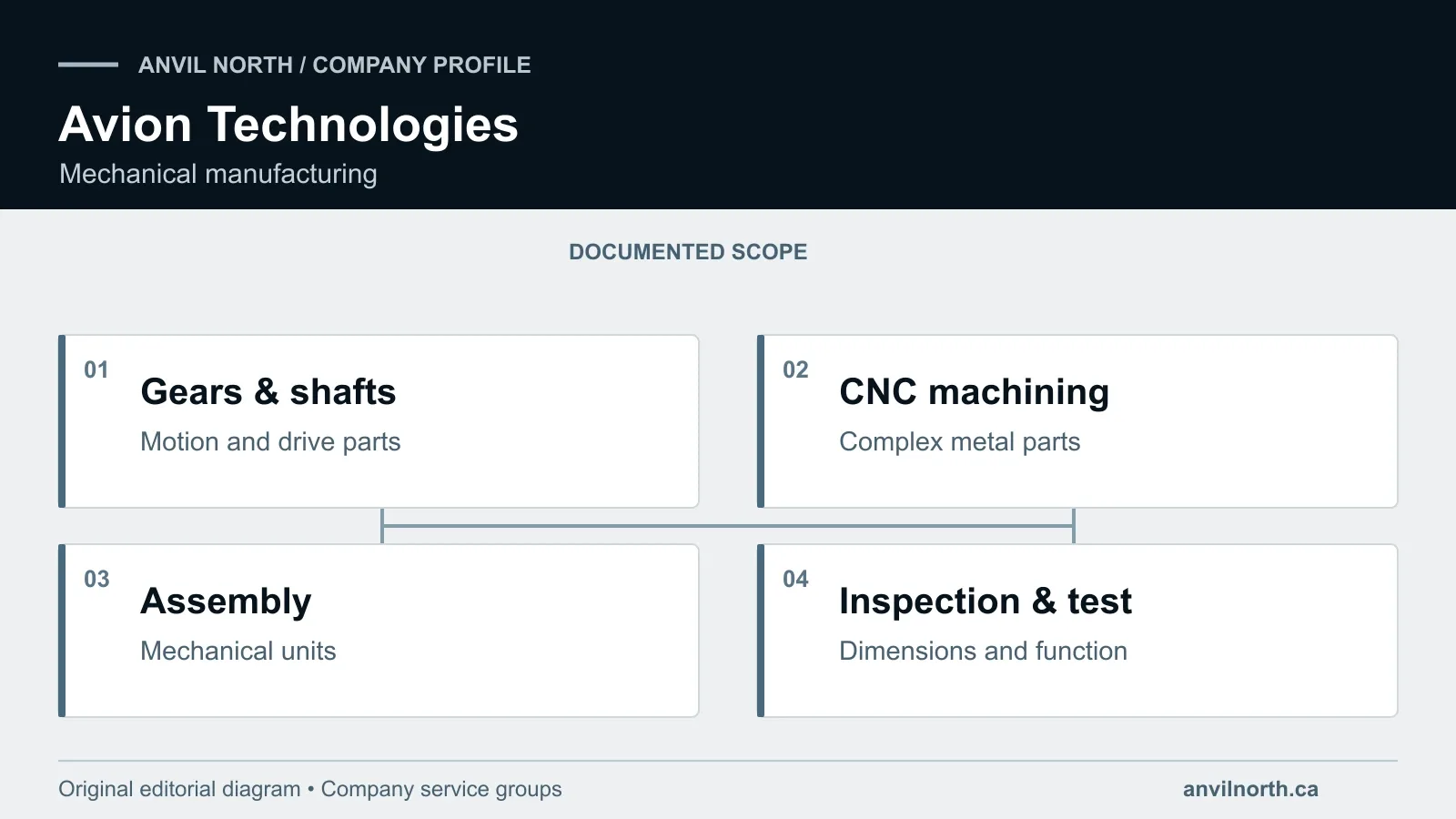 Diagram showing Avion’s gears and shafts, CNC machining, assembly, and dimensional and functional checks.