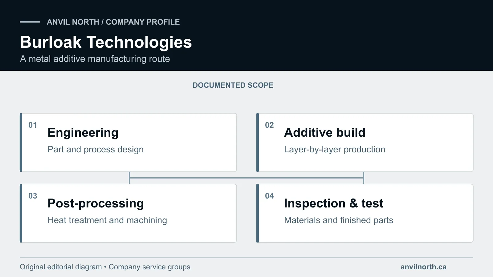 Diagram of Burloak’s additive manufacturing stages: engineering, building, post-processing, and inspection and testing.
