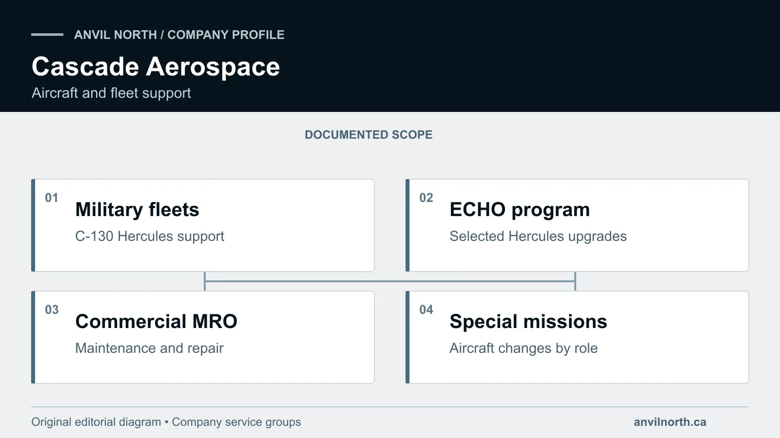 Diagram of Cascade’s military fleet support, ECHO Hercules upgrades, commercial maintenance and special-mission work.