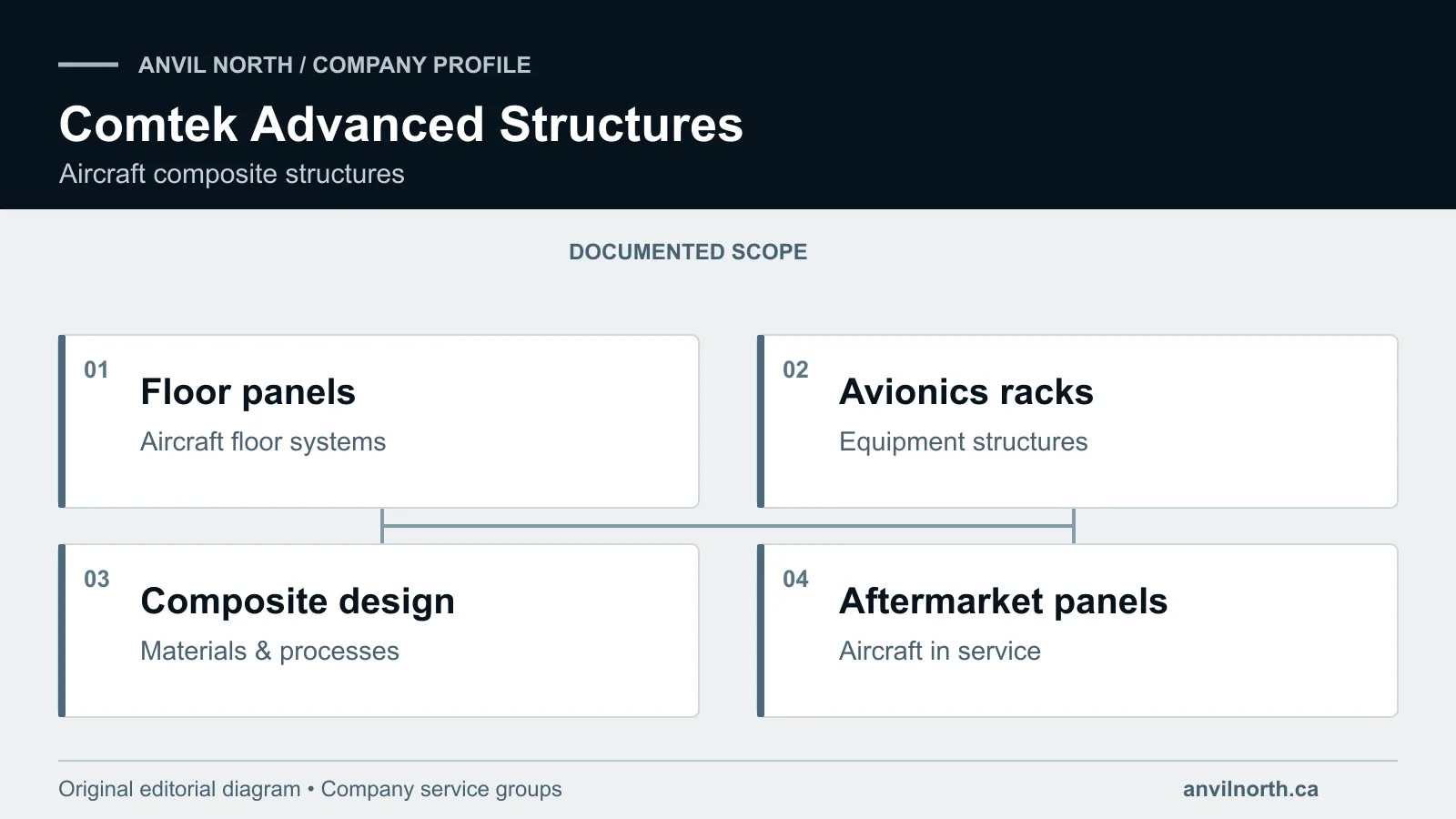 Diagram of Comtek’s floor panels, avionics racks, composite development and replacement-panel services.