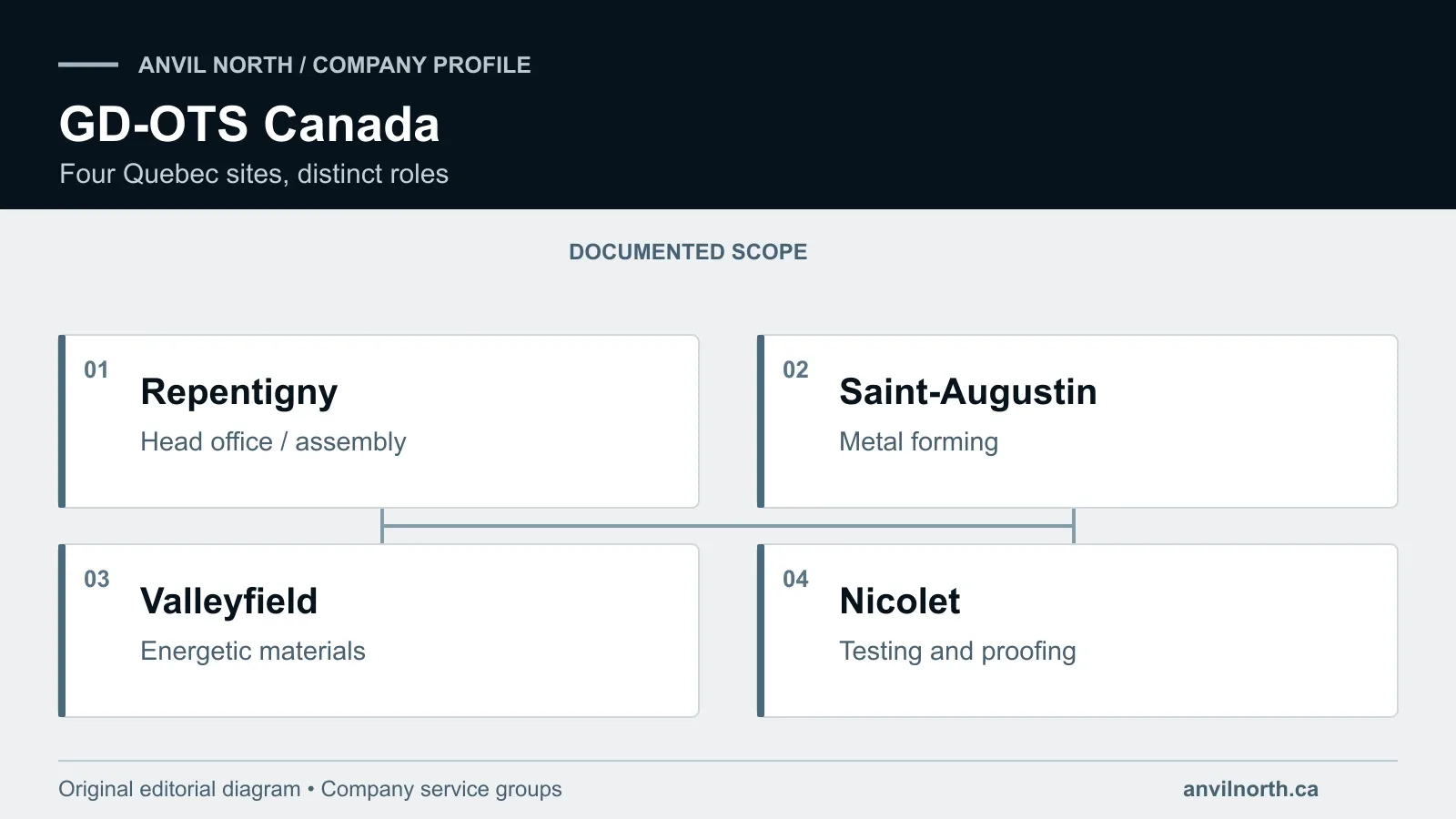 Diagram of GD-OTS Canada’s four Quebec sites and their separate assembly, metal-forming, materials and testing roles.
