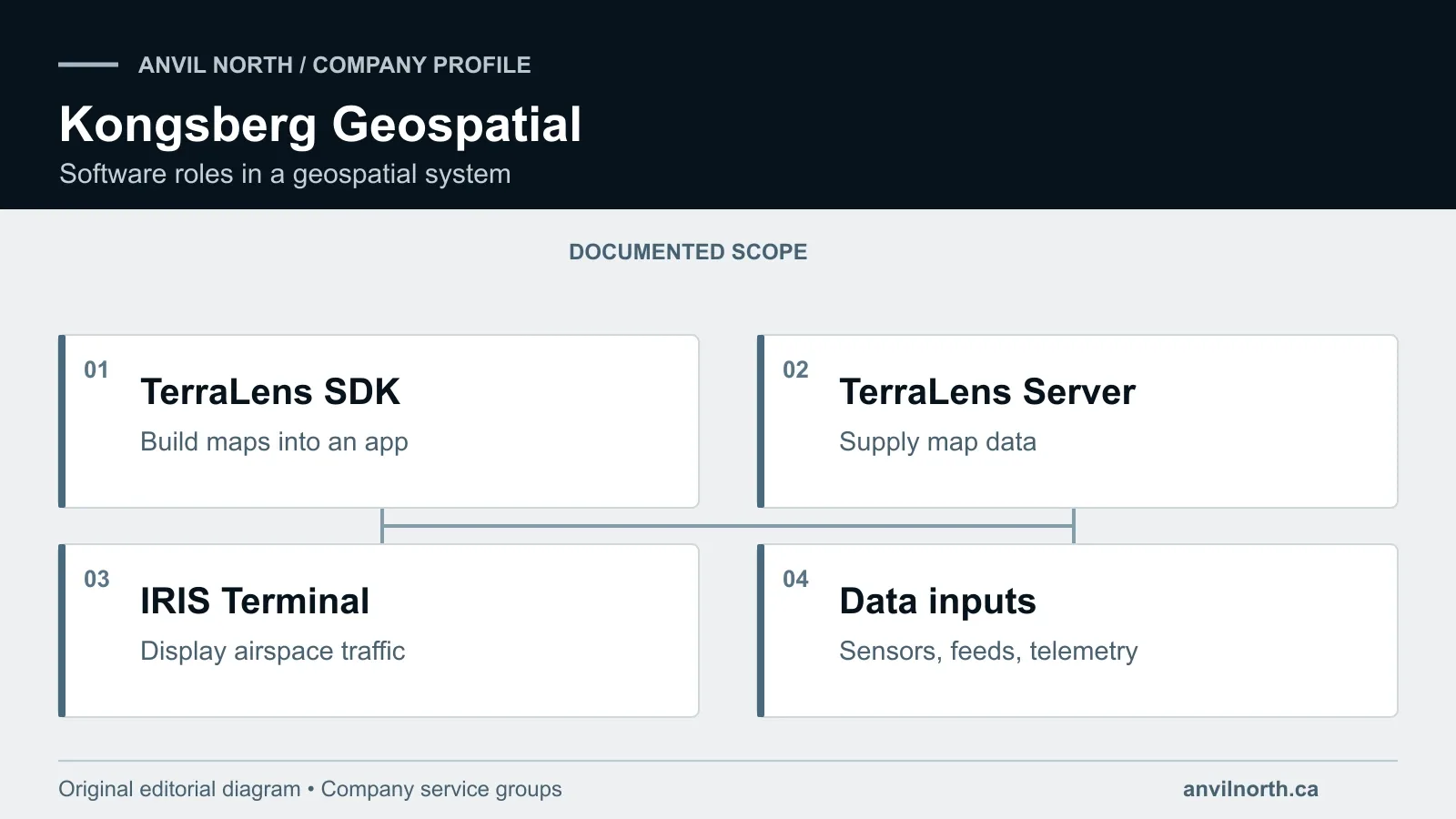 Diagram distinguishing TerraLens development tools, TerraLens Server map data, and IRIS Terminal airspace displays.