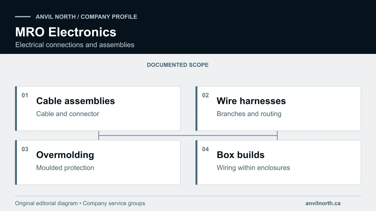 Diagram of MRO Electronics’ cable assemblies, branched wire harnesses, overmolded connections and box builds.