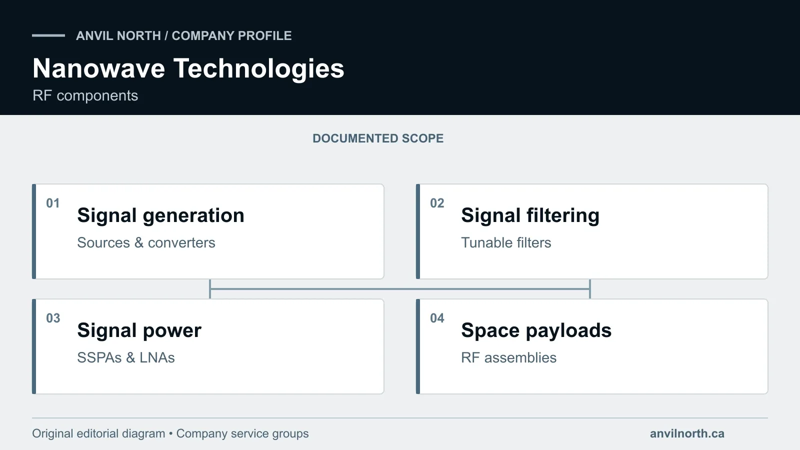 Diagram of Nanowave’s RF range: sources and converters, tunable filters, amplifiers and space payload assemblies.