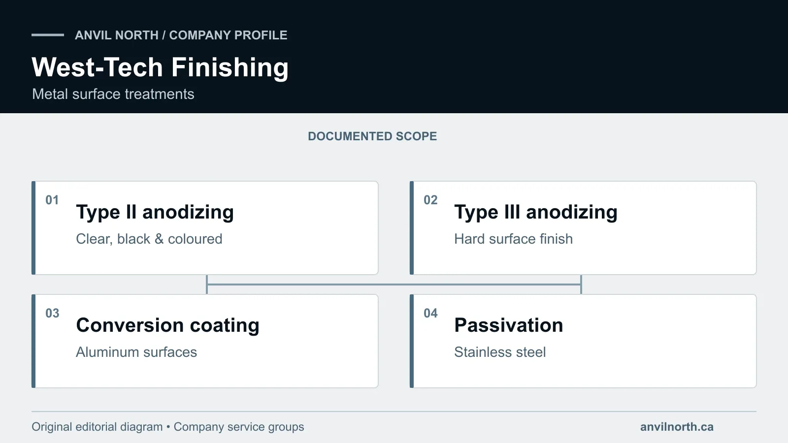 Diagram comparing West-Tech’s anodizing and conversion coating for aluminum with passivation for stainless steel.